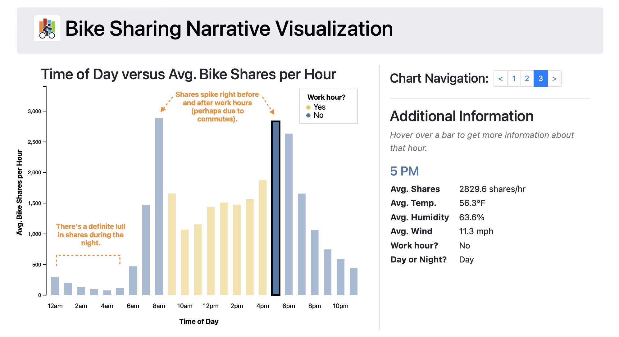 Bike Sharing visualization